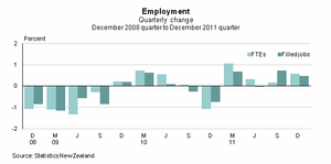 Graph:  Employment Quarterly Change