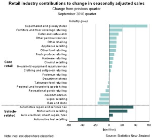 Retail Trade Survey: September 2010 quarter