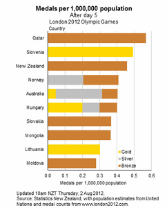 Medals per 1,000,000 population