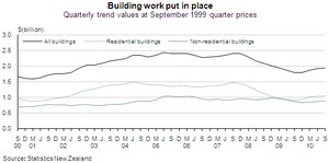 Value of Building Work Put in Place: September 2010 quarter