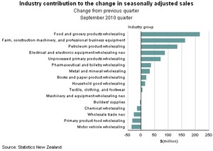 Wholesale Trade Survey: September 2010 quarter