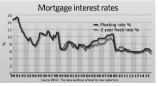 Mortgage Interest Rates