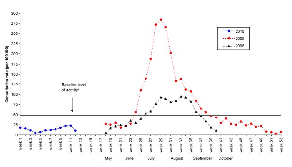 Weekly consultation rates for influenza-like illness in New Zealand, 2008-2010