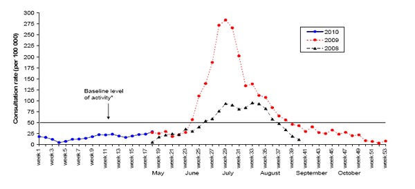 Weekly consultation rates for influenza-like illness in New Zealand, 2008-2010