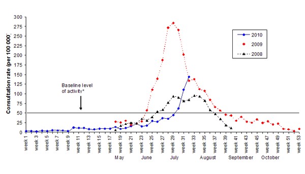 Weekly consultation rates for influenza-like illness in New Zealand, 2008-2010