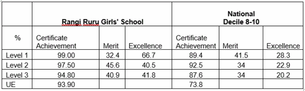 NCEA National Comparisons for Decile 8-10 Schools