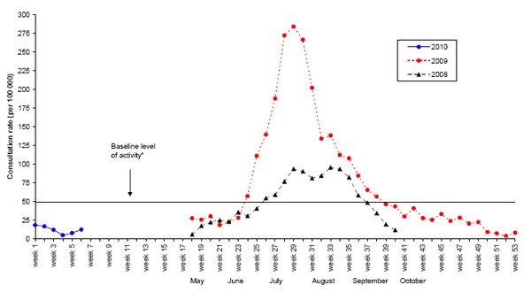 Weekly consultation rates for influenza-like illness in New Zealand, 2008-2010