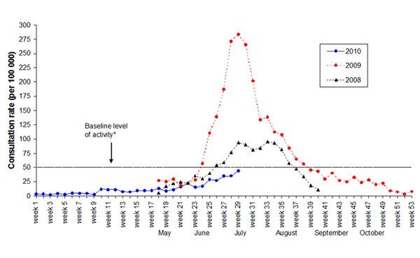 Weekly consultation rates for influenza-like illness in New Zealand, 2008-2010
