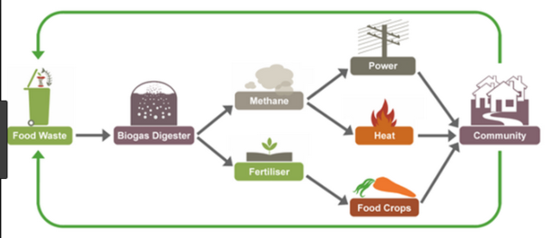 How A Biodigester Works