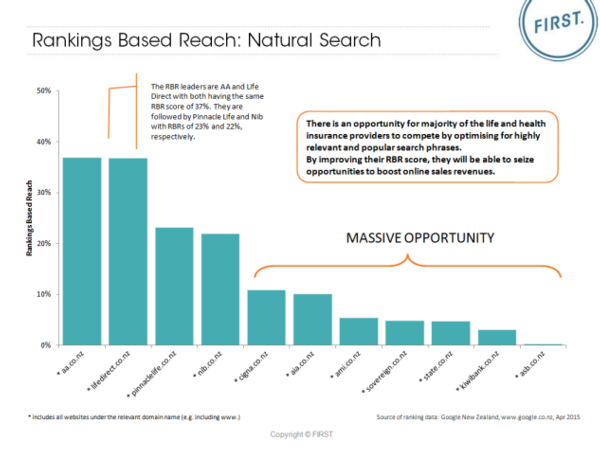 Rankings Based Reach (RBR) for Life and Health Insurance Providers