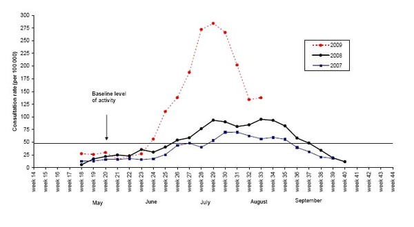 Data from Environmental Science and Research's (ESR) sentinel general practice surveillance system.