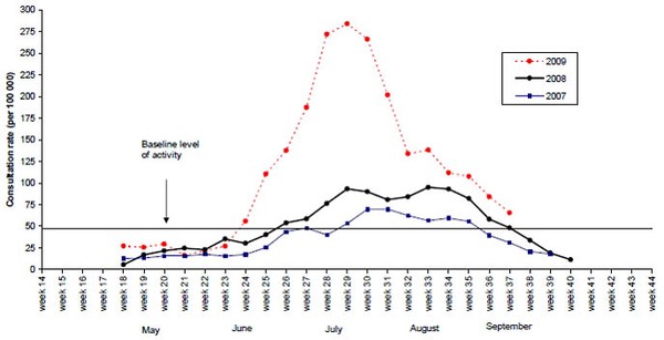 Pandemic Influenza (H1N1) 09 Swine Flu