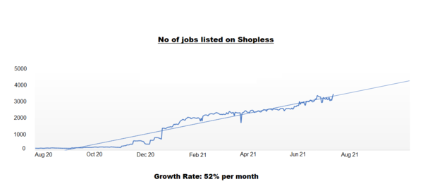 Job vacancies listed on Shopless have been growing at the rate of 52% per month