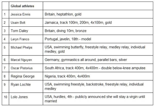 Global athletes