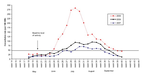 GP Consultations Figure 1: