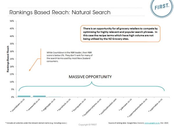 Groceries Online Rankings Based Reach