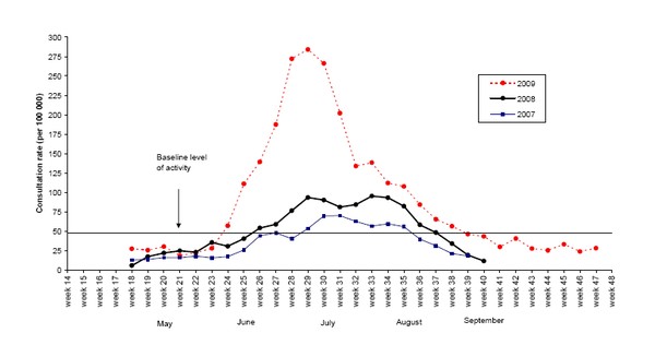 Weekly consultation rates for influenza-like illness in New Zealand, 2007-2009