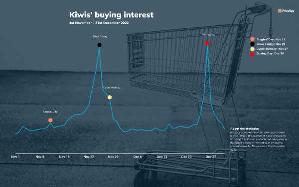 PriceSpy - Boxing Day - Kiwi Buying Interest data