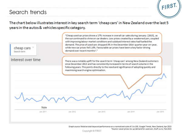 Google Search Trend for 'Cheap Cars' in New Zealand