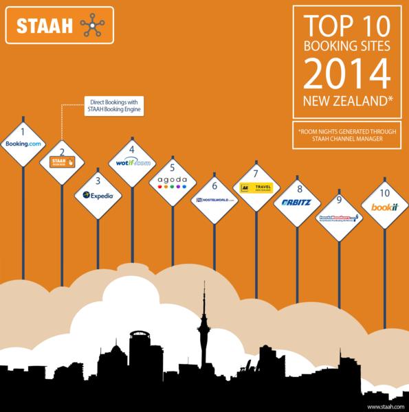 Leading Channel Management Company STAAH, announces the Top 10 Booking sites in New Zealand in 2014  