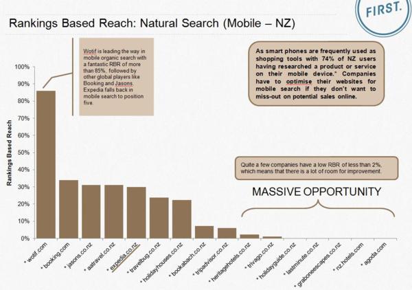 Accommodation SEO Industry Report NZ / AUS Reach