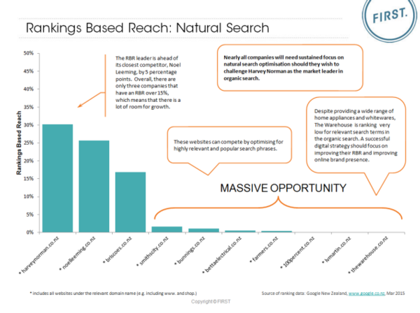 Home Appliances and Whiteware Rankings Based Reach