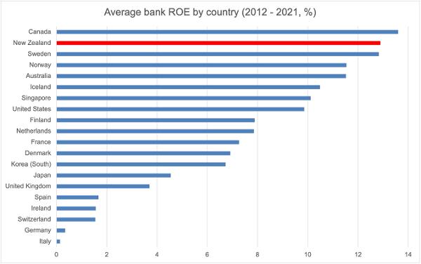 Average ROE by nation - Data from the World Bank