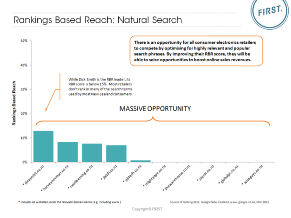 Rankings Based Reach for Consumer Electronics Providers