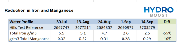 Reduction in Iron 55% and Manganese 10% using HydroBoost