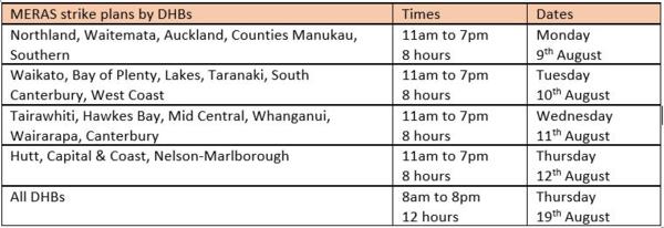 Employed midwives strike details for each DHB