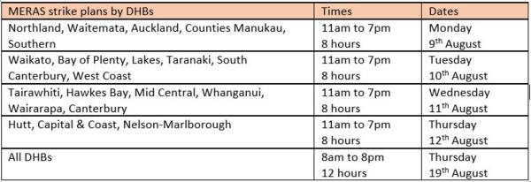 Employed midwives strike details for each DHB