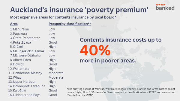 Banked found those in less prosperous areas of Auckland can face significantly higher contents insurance prices.