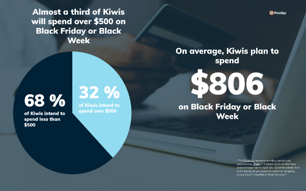 Kiwis plan to spend $806 this Black Friday or Black Week