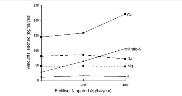 This work of mine showed that the amounts of nitrate-N, calcium leaching went up with increasing rates of N applied at DRC No. 2 dairy during 1996.