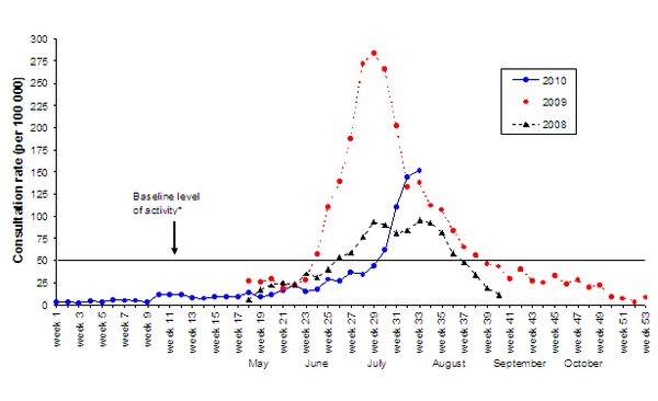 Weekly consultation rates for influenza-like illness in New Zealand, 2008-2010