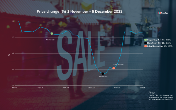 PriceSpy Price Index - Singles' Day 2022