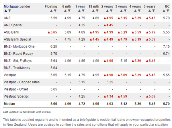 Here's how mortgage rates have changed in the last week.