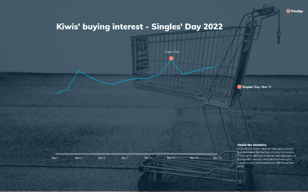 Kiwi Buying Interest on Singles' Day