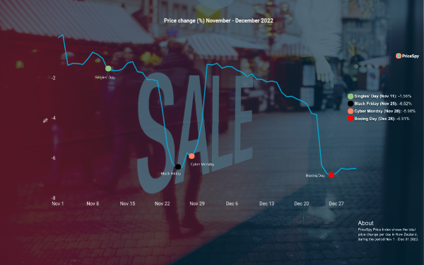 PriceSpy - Boxing Day - Price Index