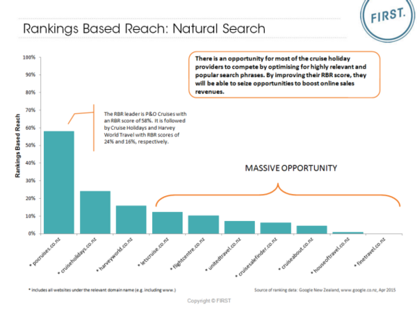 Rankings Based Reach for Cruise Holiday Providers in New Zealand