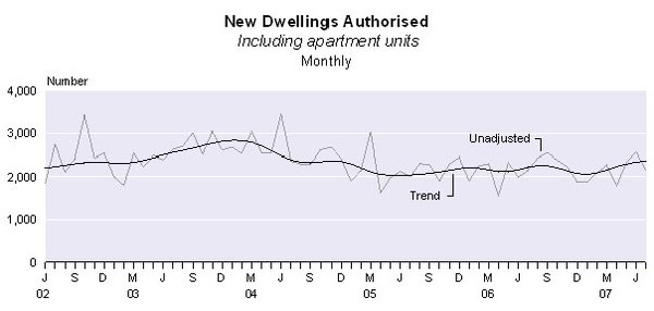 New Dwellings Authorised