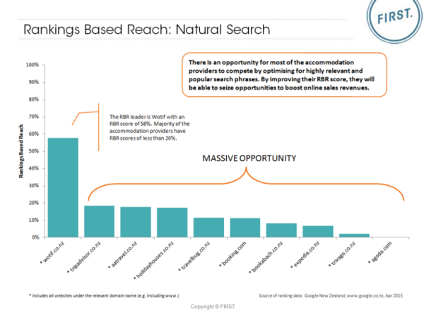 Rankings Based Reach (RBR) for Accommodation Providers in New Zealand