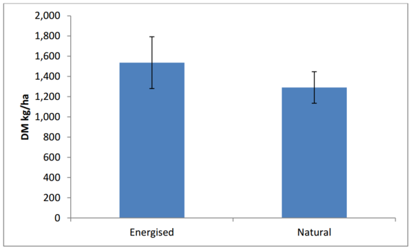 The benefit of energised water over non energised water