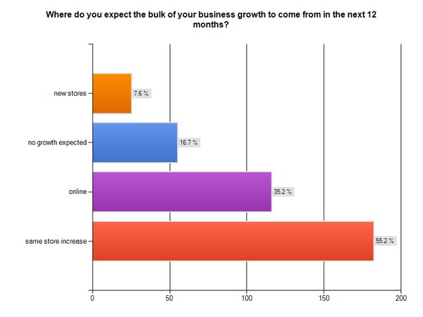 Expectations for areas of business  growth in the next 12 months