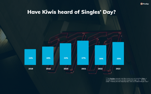 Have Kiwis heard of Singles' Day?