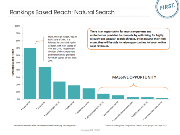 Rankings Based Reach for Campervans and Motorhomes Providers