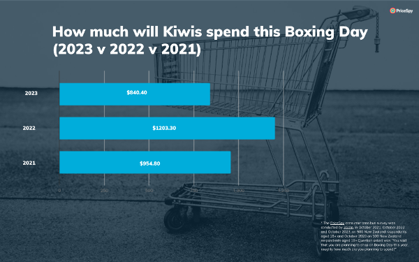 PriceSpy - Boxing Day - Kiwi Spending Intentions