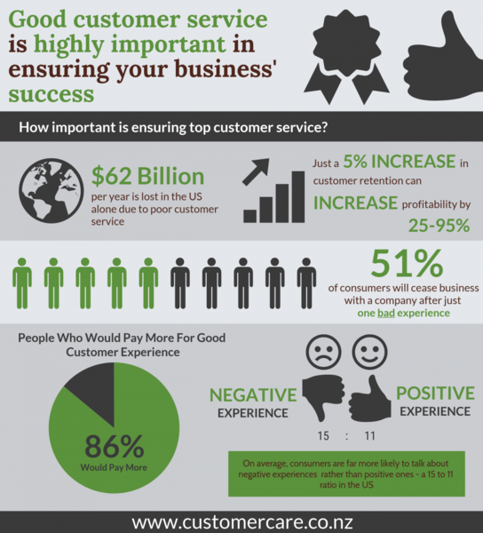 Why Customer Service is important to your business!