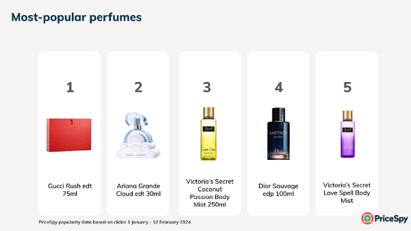 PriceSpy - Popular perfumes