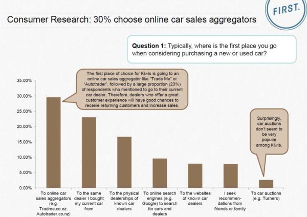 Consumer Survey question